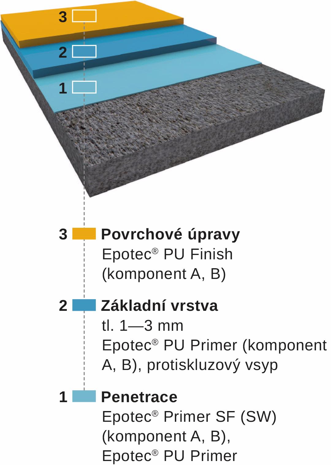 Epotec® PU Park