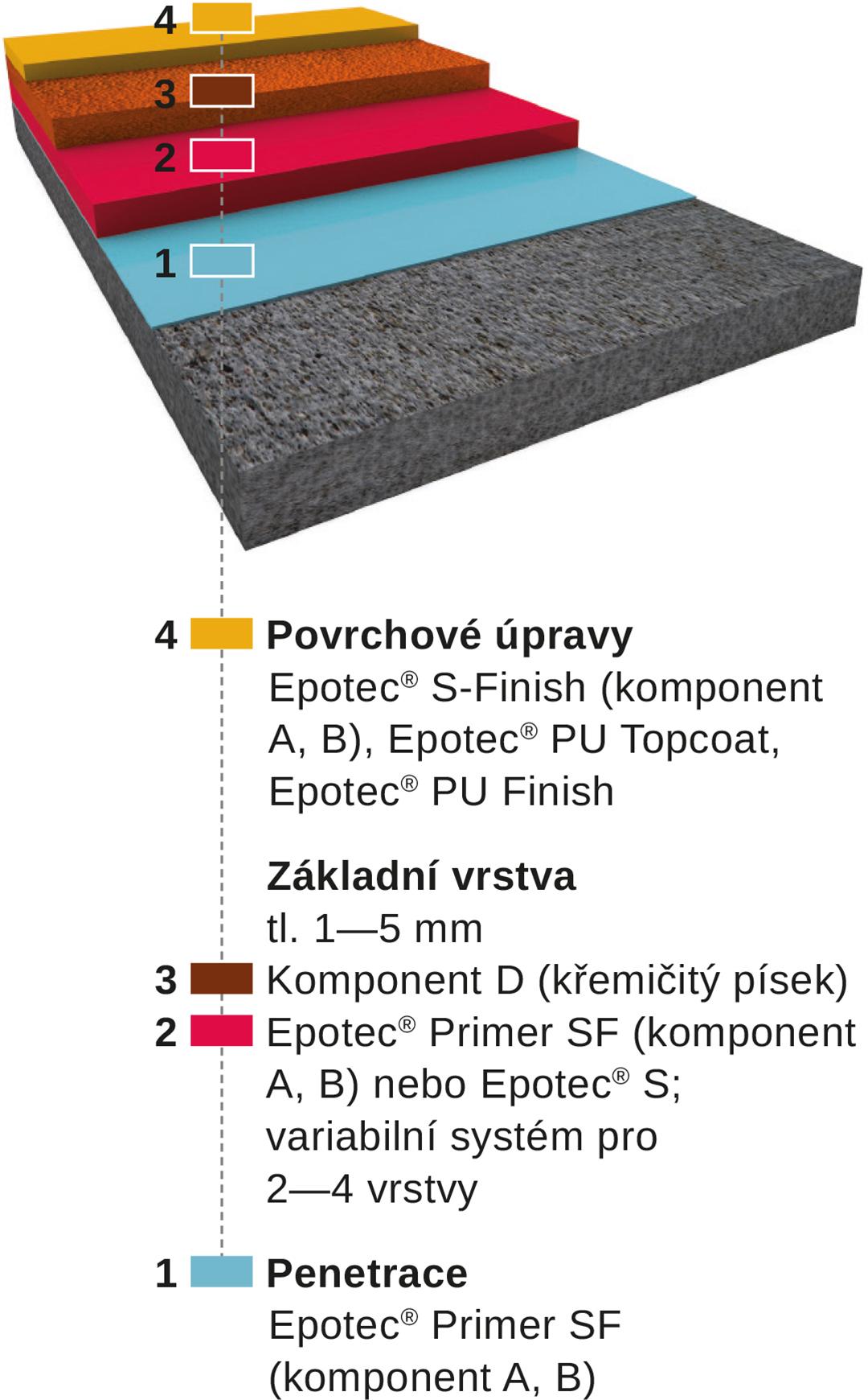 Epotec® QS